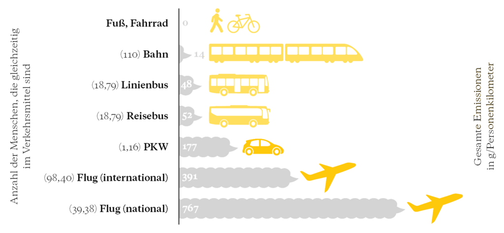 Nachhaltigkeit im Tourismus bei den Verkehrsmitteln