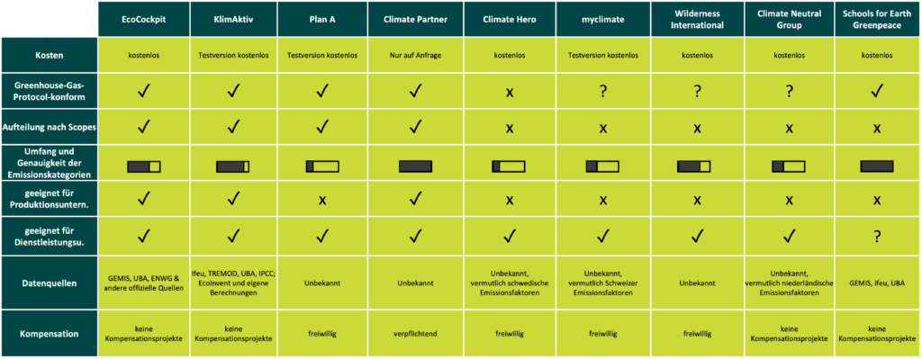 Vergleich der CO2-Rechner für Unternehmen