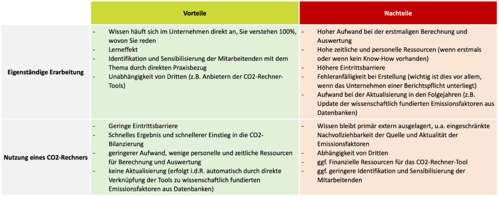 Vergleich der Vorteile und Nachteile von CO2-Rechnern in Unternehmen