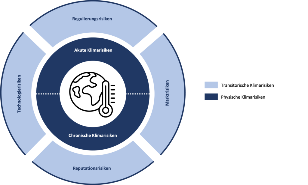 Definition von Klimarisiken