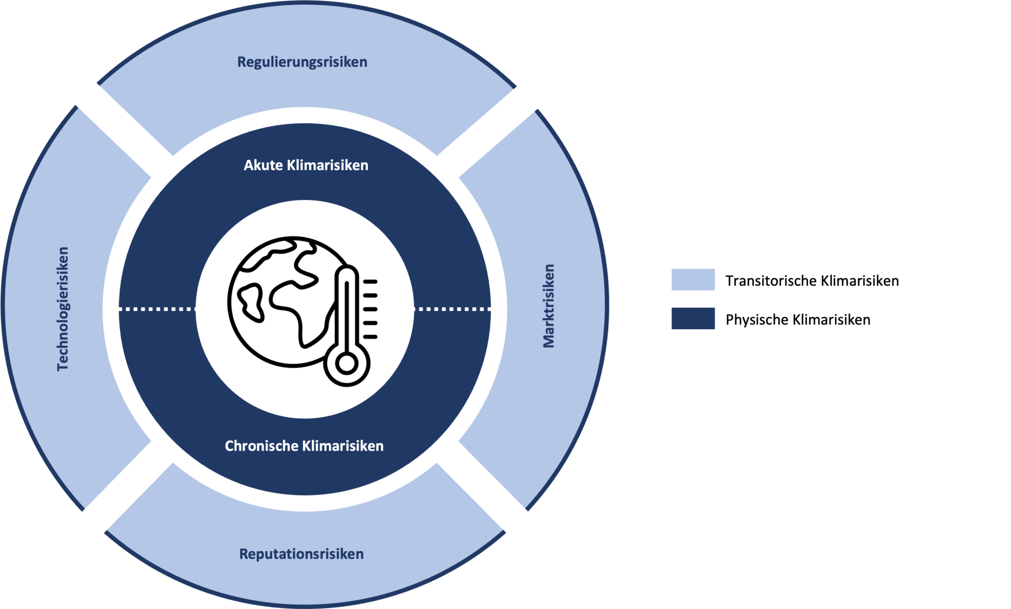 Klimarisiken im Risikomanagement messen
