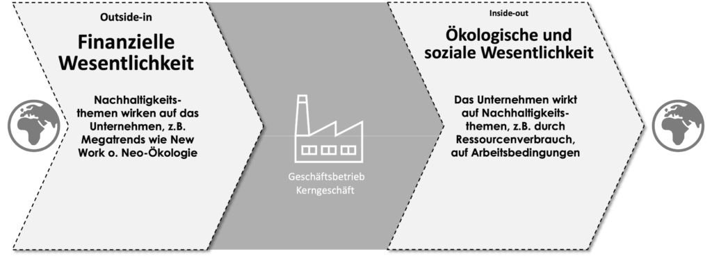 Abb.: Identifikation der wesentlichen Nachhaltigkeitsthemen nach CSRD / ESRS (eigene Darstellung)