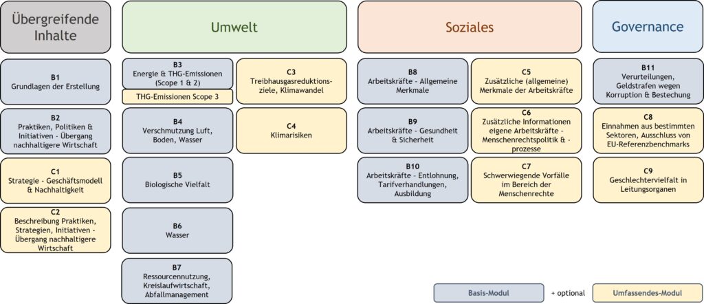 Der Aufbau des VSME-Standard in den drei Dimensionen Umwelt, Soziales und Governance sowie übergreifende Inhalte werden gezeigt.
