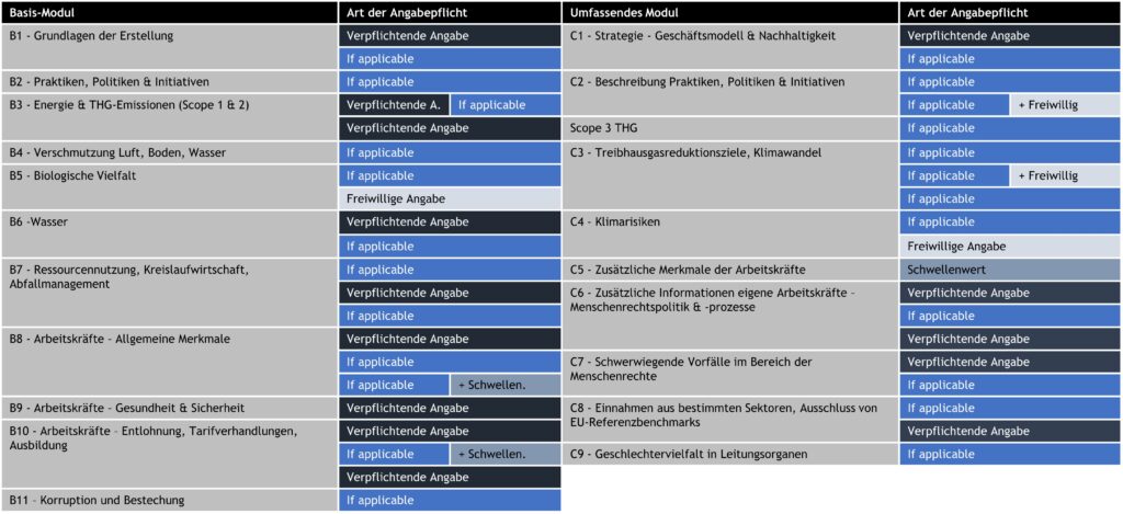 Gezeigt wird wo sich die verschiedenen Angaben (freiwillig, verpflichtend, Schwellenwert, If applicable) im VSME-Standard befinden.