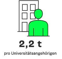 Emissionen in CO2e in 2023 an der UTN pro Hochschulangehörigem (Copyright UTN)