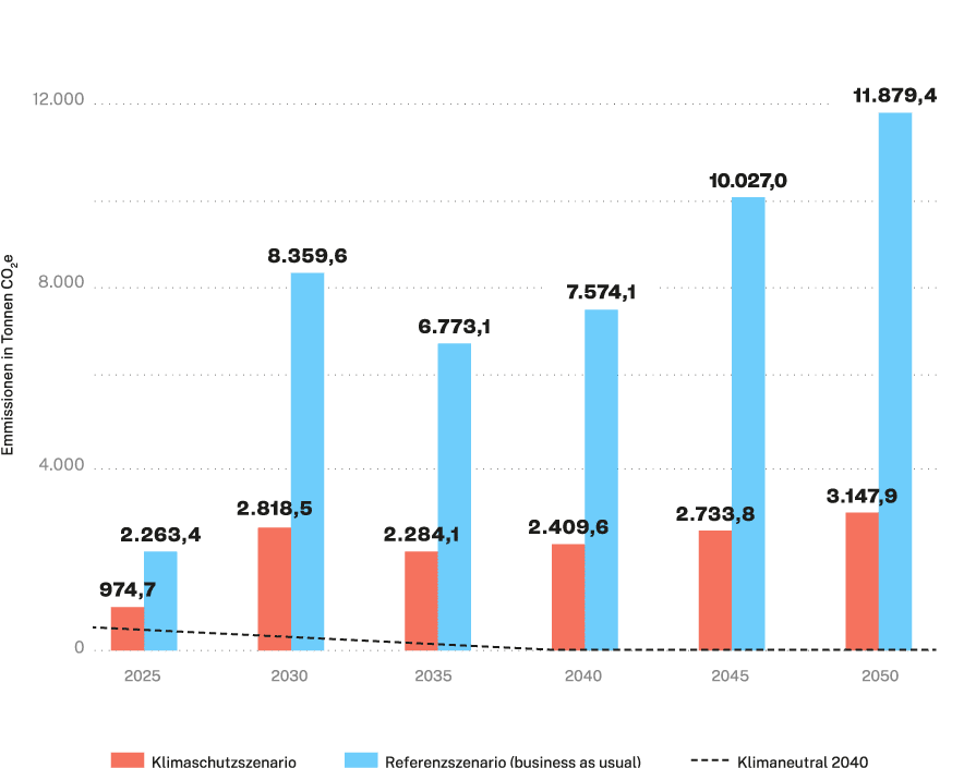 Emissionenen in CO2e im Klimachutzszenario udn referenzszenario für die UTN (Copyright UTN)