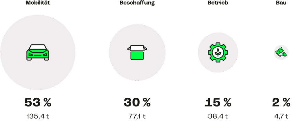 Emissionsschwerpunkte an der Hochschule (Copyright UTN)