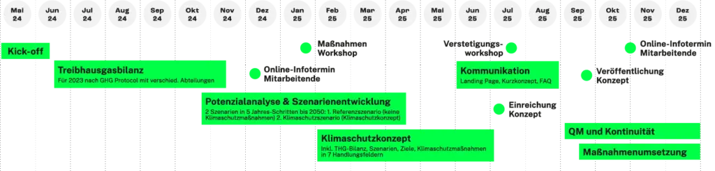 Projektplan bzw. Prozess des Klimaschutzkonzepts an der Hochschule (Copyright UTN)