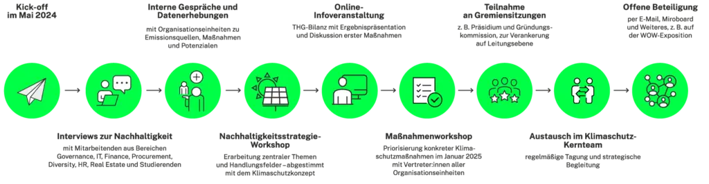 Beteiligungsprozess im Klimaschutzkonzept (Copyright UTN)