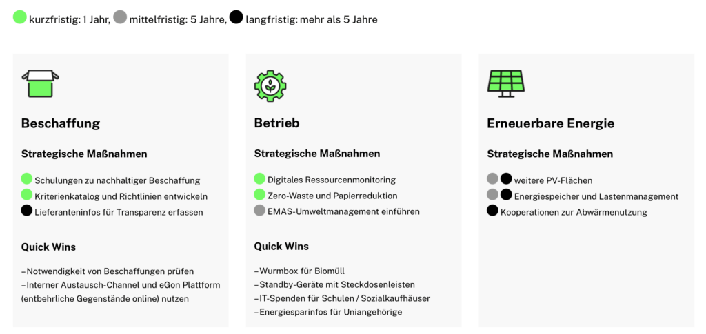 Beispielhafte Darstellung der verabschiedeten Maßnahmen im Klimaschutzkonzept der Hoschule (Copyright UTN)