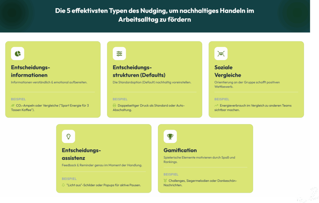 Nudging Nachhaltigkeit Typen