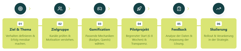 Gamification for sustainability in the company step by step