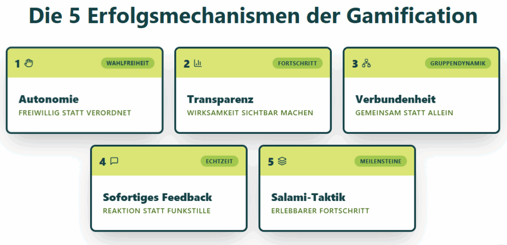 Success mechanisms of gamification for more sustainability in the company